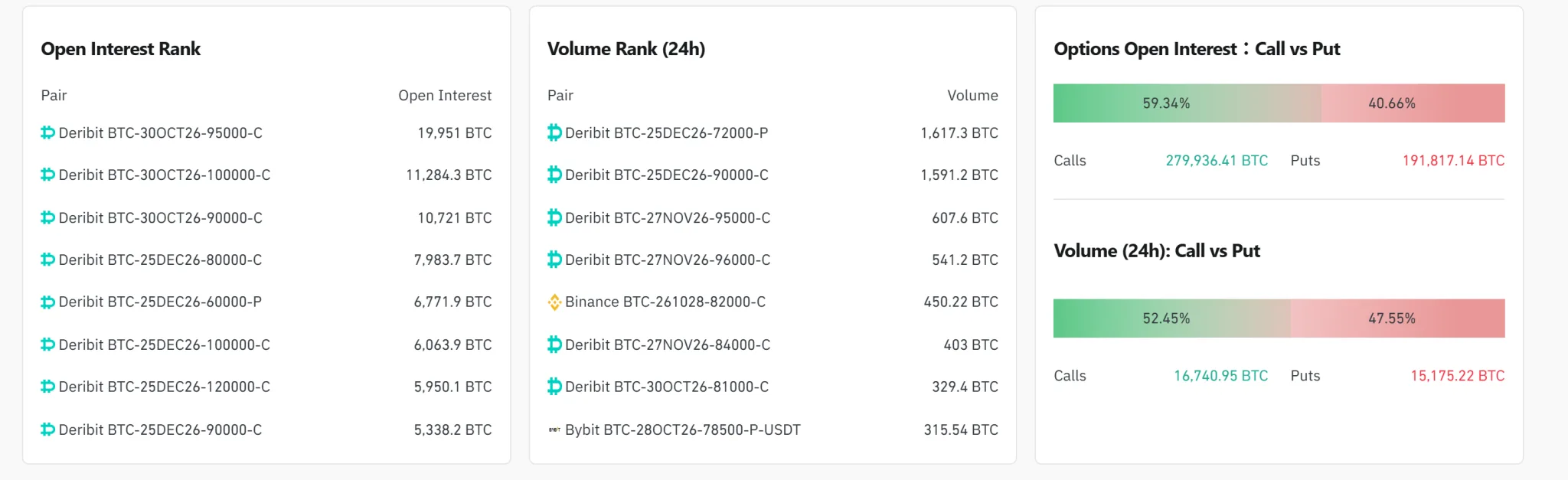 [Bitcoin options daily] Open interest reaches $37.70 billion; $72,000 puts lead volume