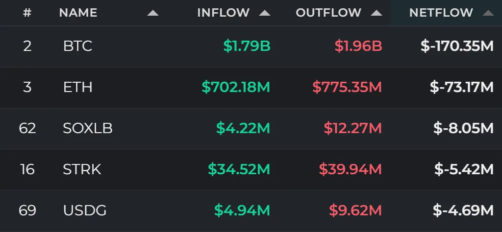 24-hour flows: BTC, ETH see outflows as XRP and SOL draw inflows