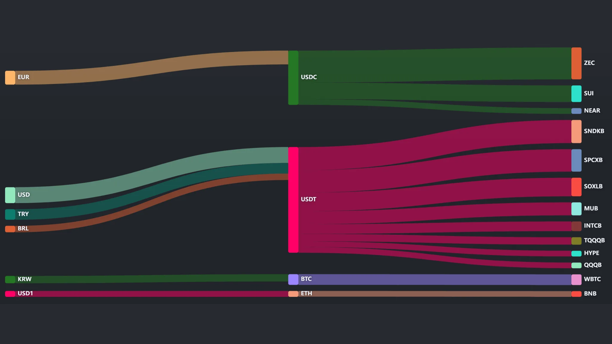 Five-hour cryptocurrency inflows and outflows led by Ether, Bitcoin and Zcash · Data: Cryptometer · TokenPost
