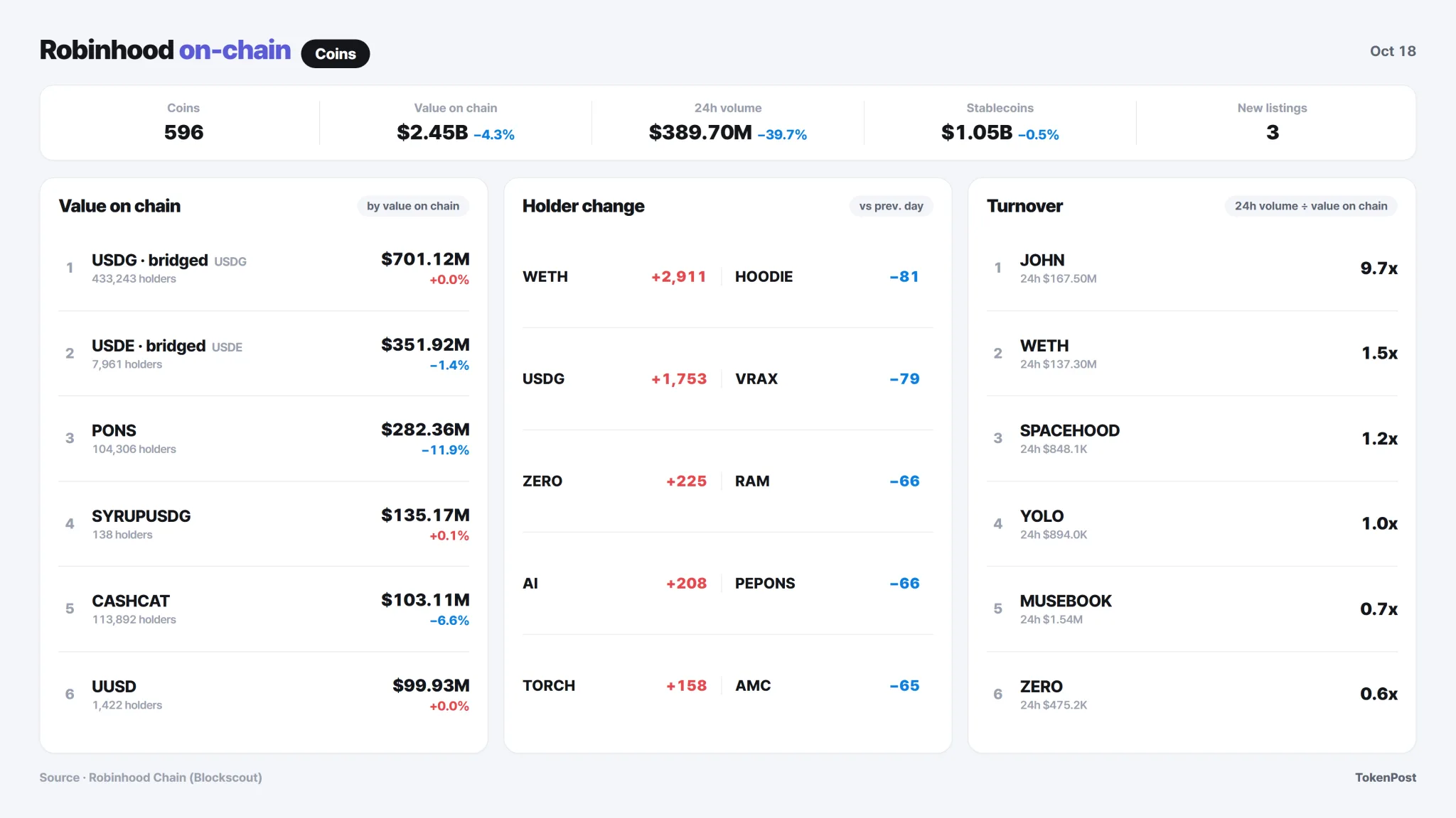 Robinhood Onchain: Nvidia adds 210 wallets as Exxon trades 2.6% above close