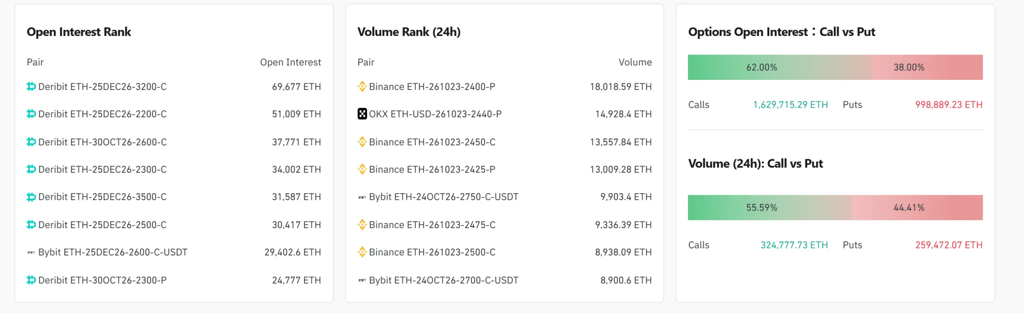 [ETH options daily] Open interest reaches $6.32 billion; $2,400 puts lead volume
