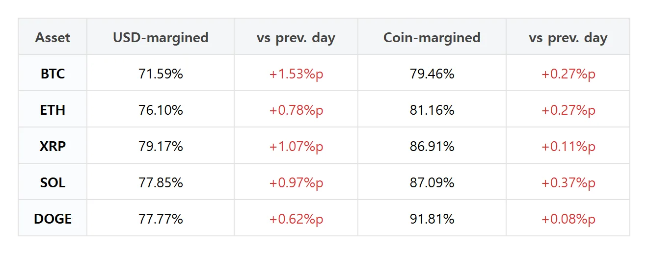 [Futures trader picks] Bitcoin dollar-margined long share rises 3.02 percentage points