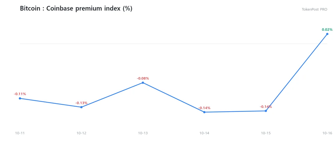Wall Street Liquidity Radar: U.S. bitcoin discount persists at 0.137%