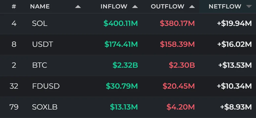 Fund flows 24h: ETH sees $68.36 million net outflow as SOL, USDT and BTC draw inflows