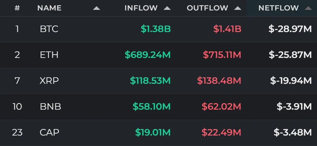 24-hour fund flows: BTC, ETH and XRP post outflows as USDC and RLUSD attract funds