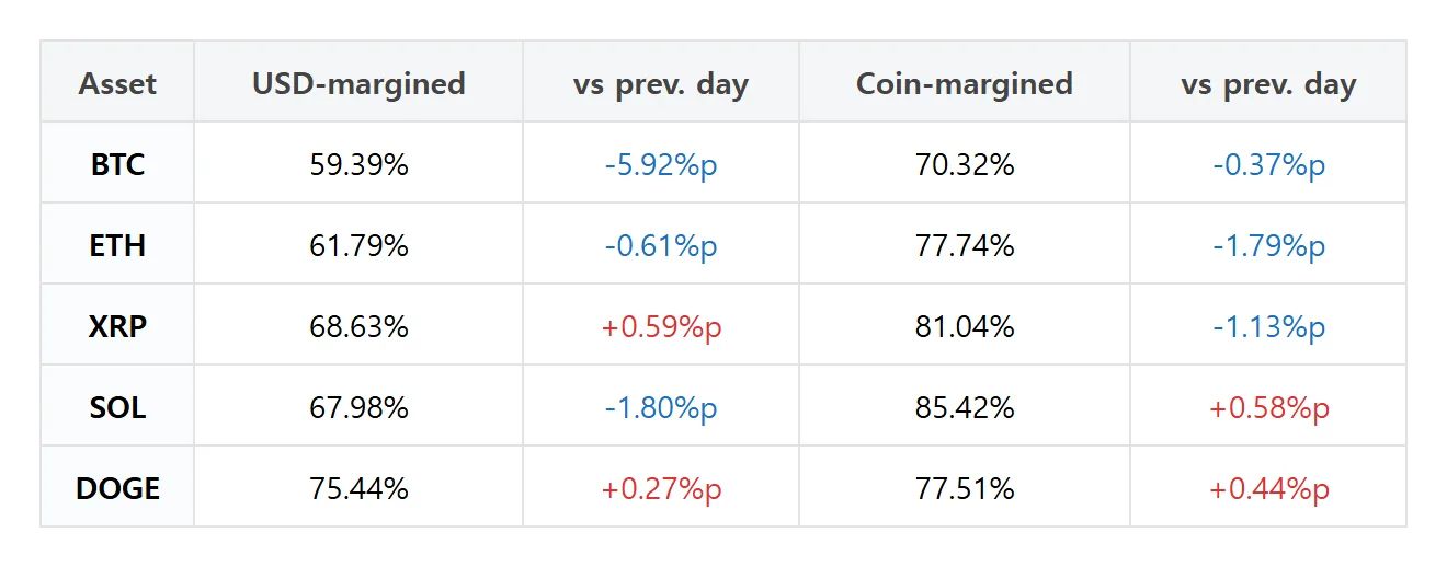 [Futures trader picks] Bitcoin dollar-margin long accounts rise 7.64 points as positions fall 5.92 points