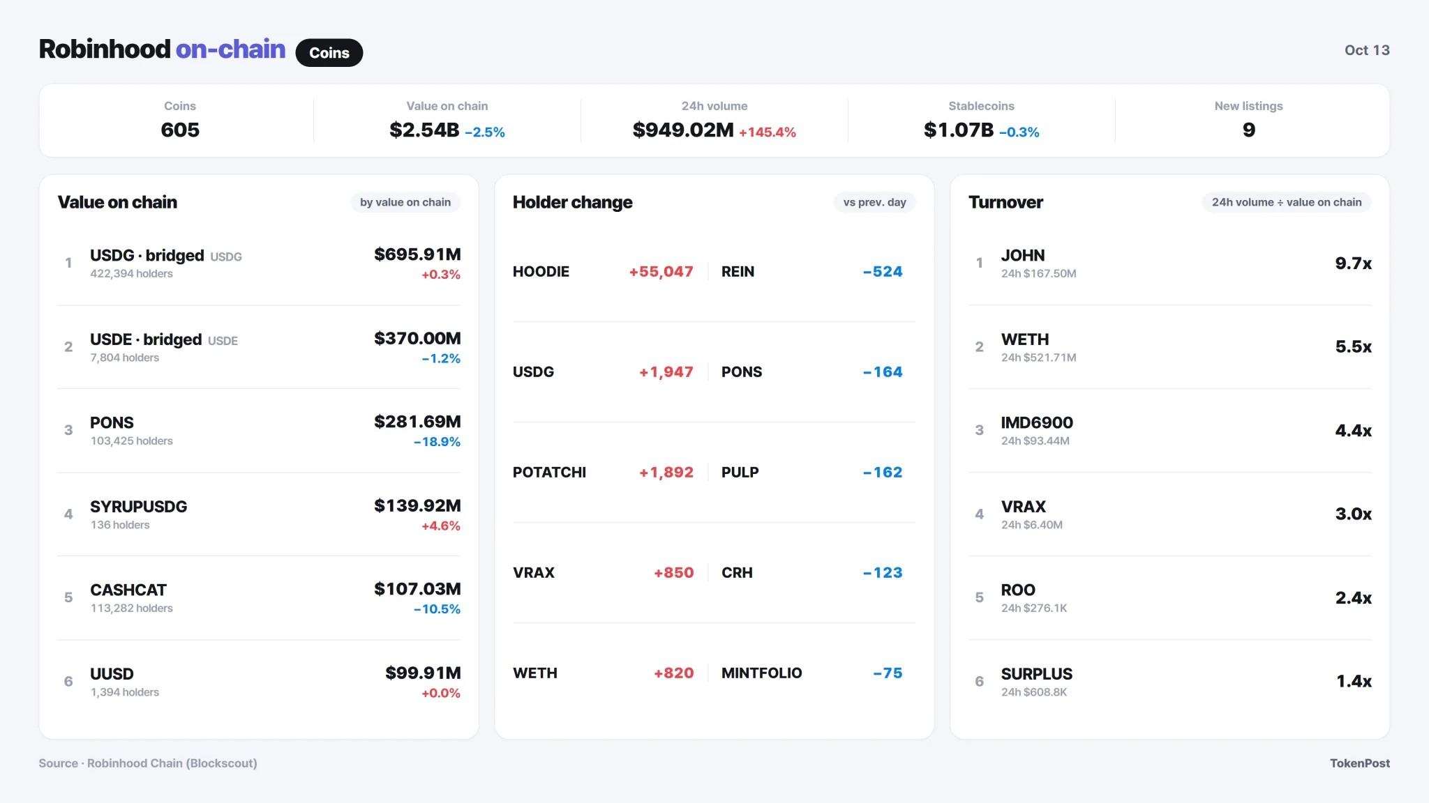 Micron tokens add $289,000 in new issuance on Robinhood Chain