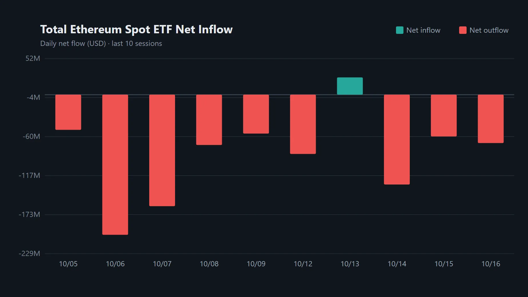 Daily flows and fund-level activity across U.S. spot Ether ETFs. · Data: SoSoValue · TokenPost