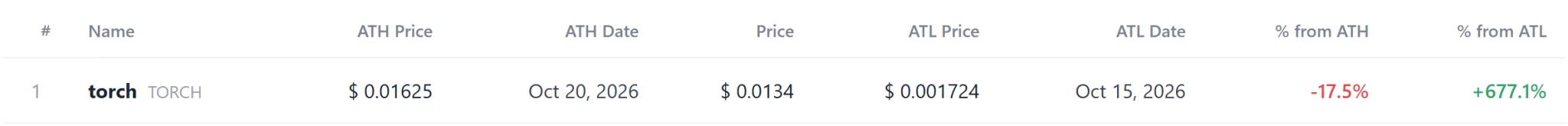 TORCH hits record high as DATA, BLUR join 12 tokens at new lows