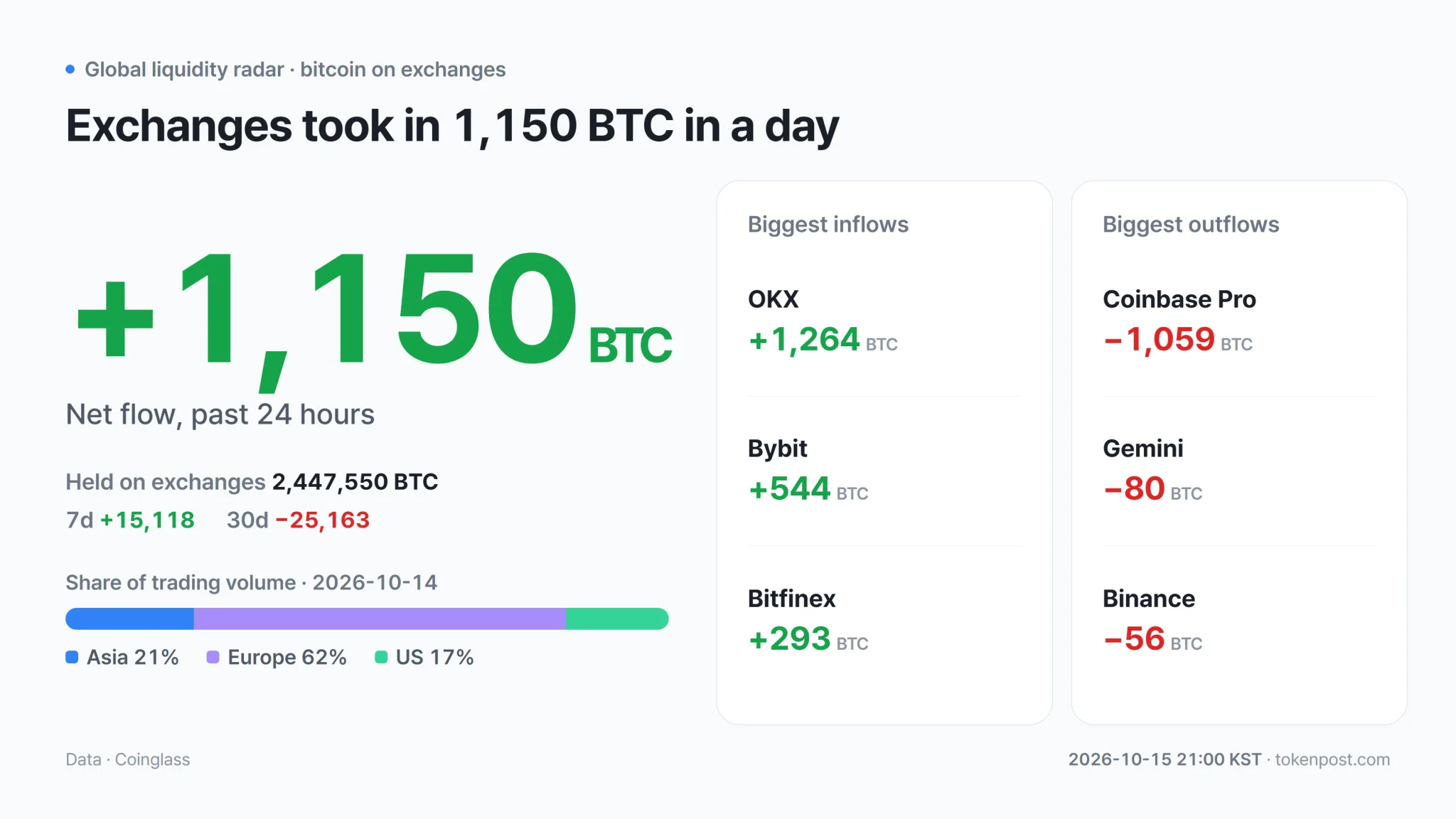 Bitcoin exchange balances and Binance BTCUSDT trading volume across Asian, European and US sessions. · Data: Coinglass · TokenPost