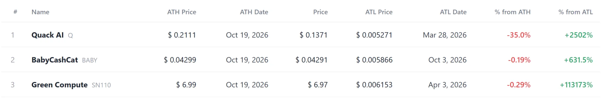 [Coin reset log] BABY, SN110 hit record highs as UMXM, TBK set new lows