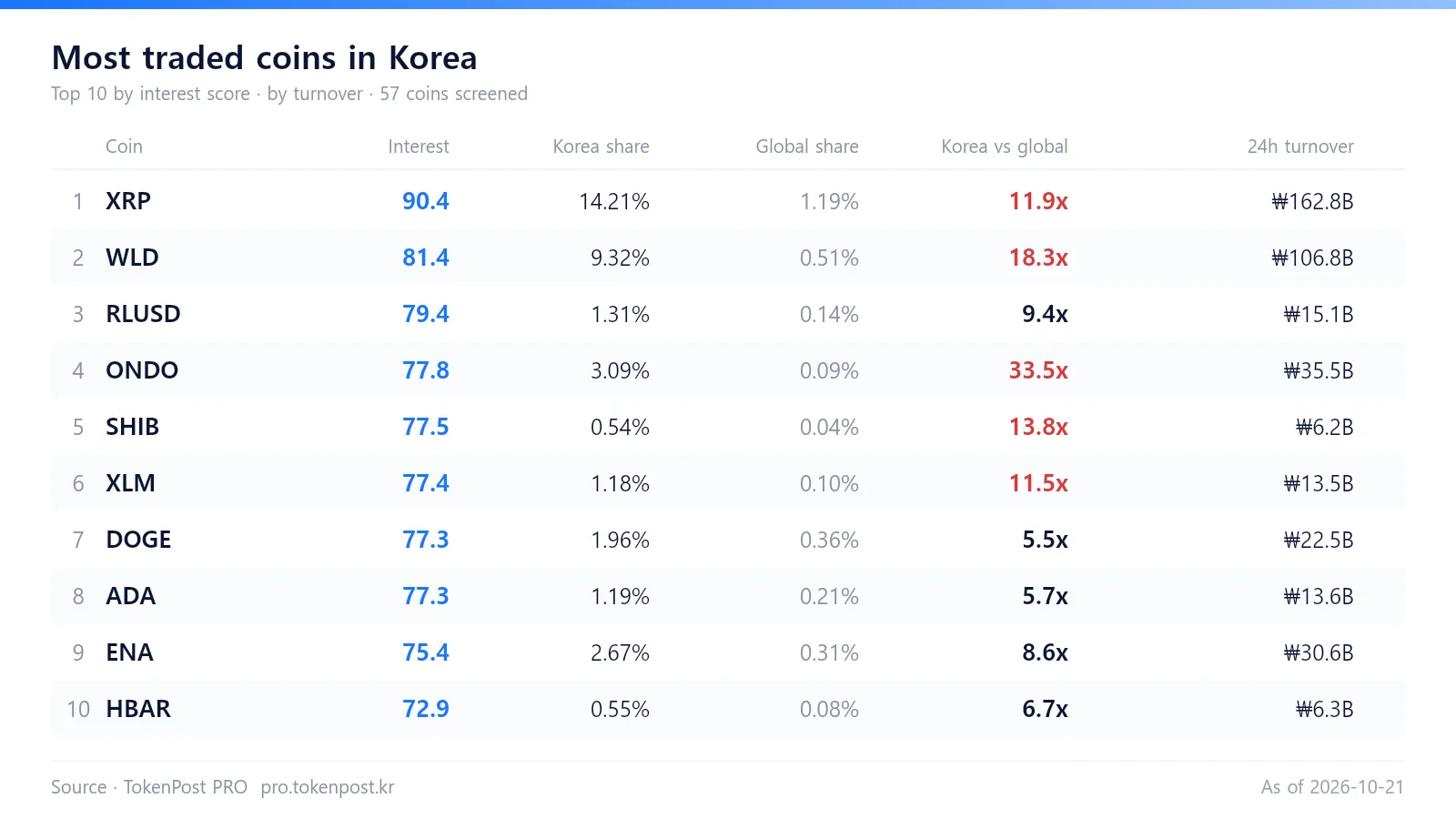 [Korea crypto watch] ONDO's Korean trading share runs 31.1 times its overseas share
