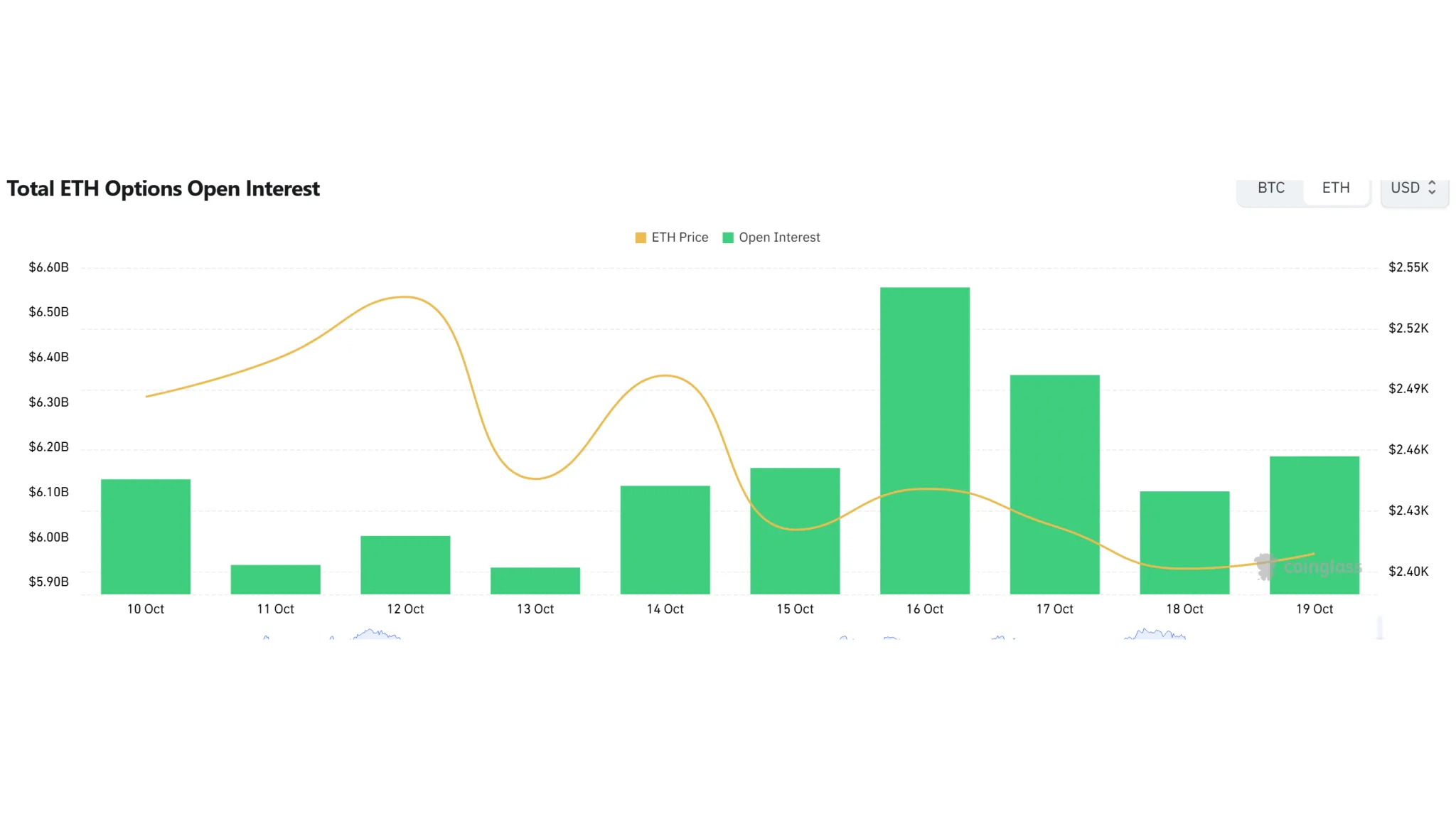 Ether options open interest and trading volume led by call contracts. · Data: Coinglass · TokenPost