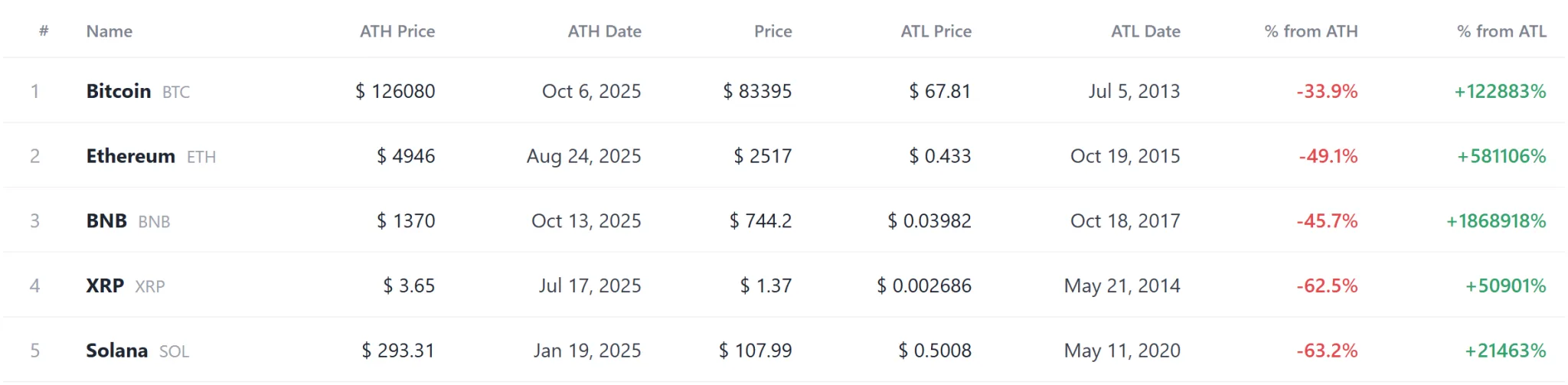 2Z, OPEN hit record lows as BTW leads 14 tokens at new highs