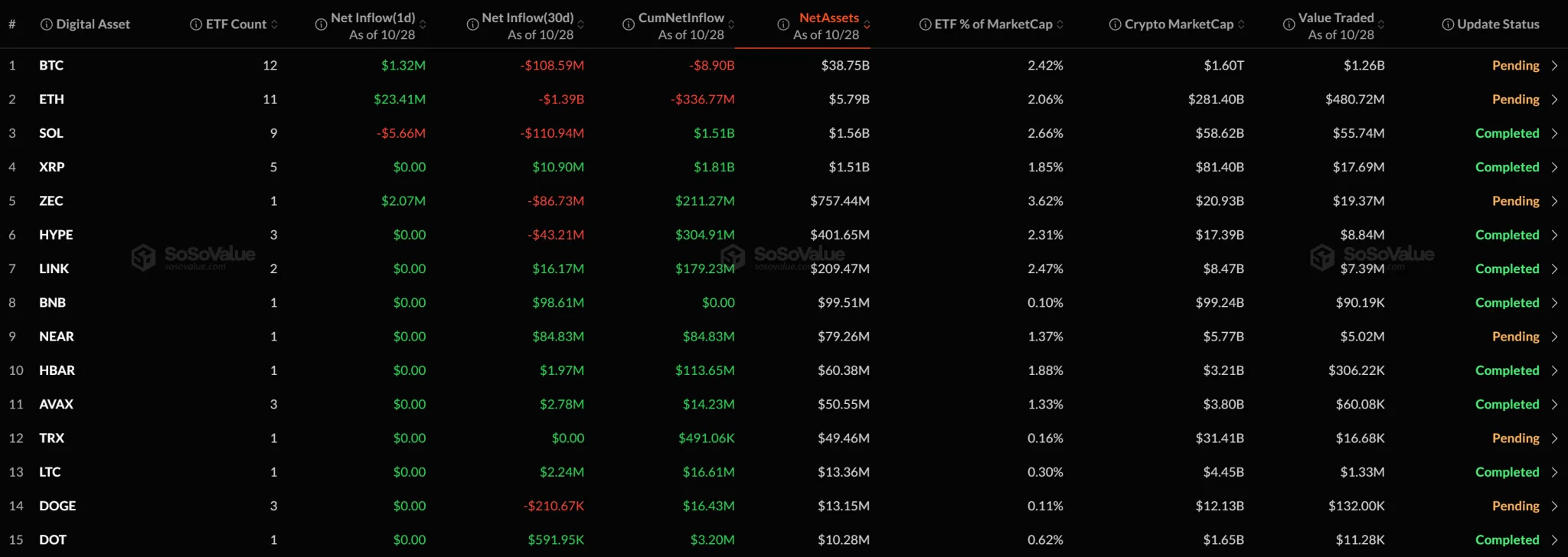 [Altcoin spot ETFs] ZEC draws sole inflow as SOL sees withdrawals