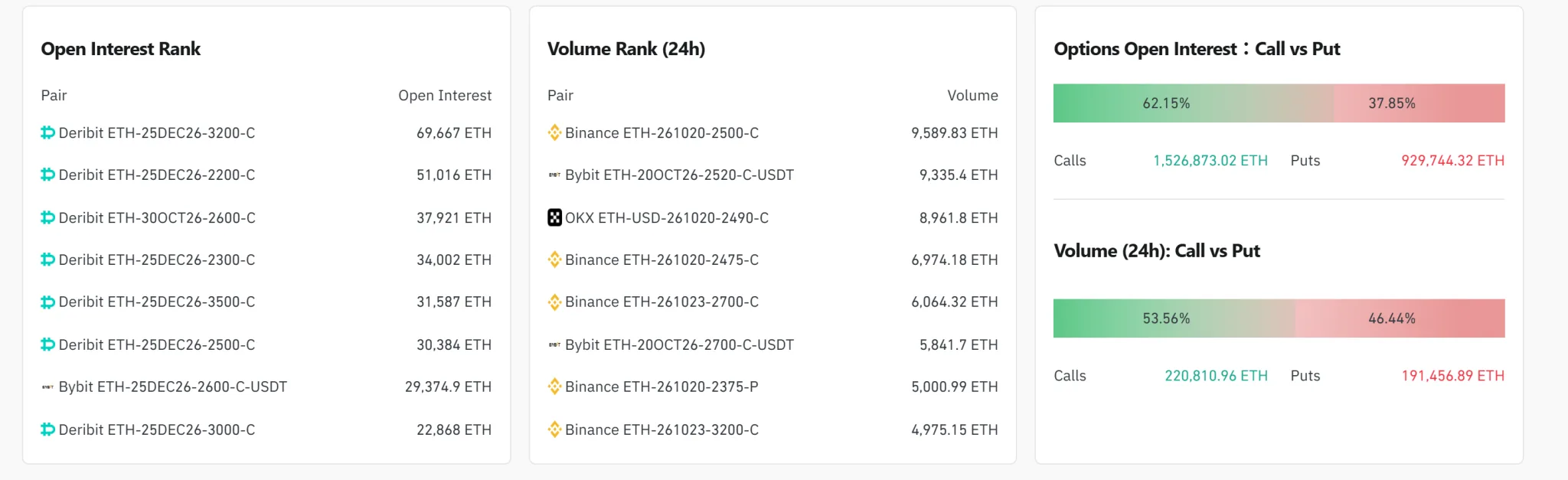Ether options OI rises to $5.94B as $2,500 call leads volume