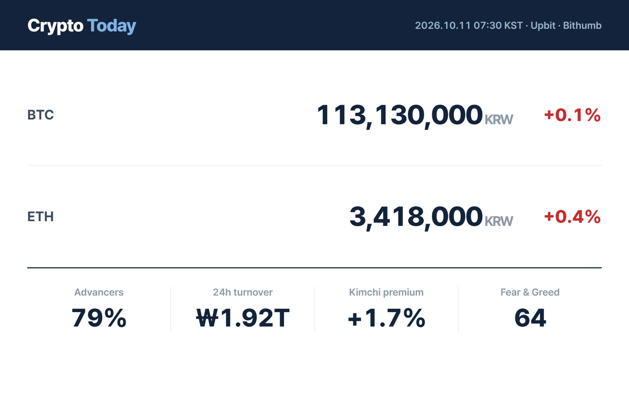 Morning market: Bitcoin at 113.13 million won as Bithumb’s STRK jumps 51%