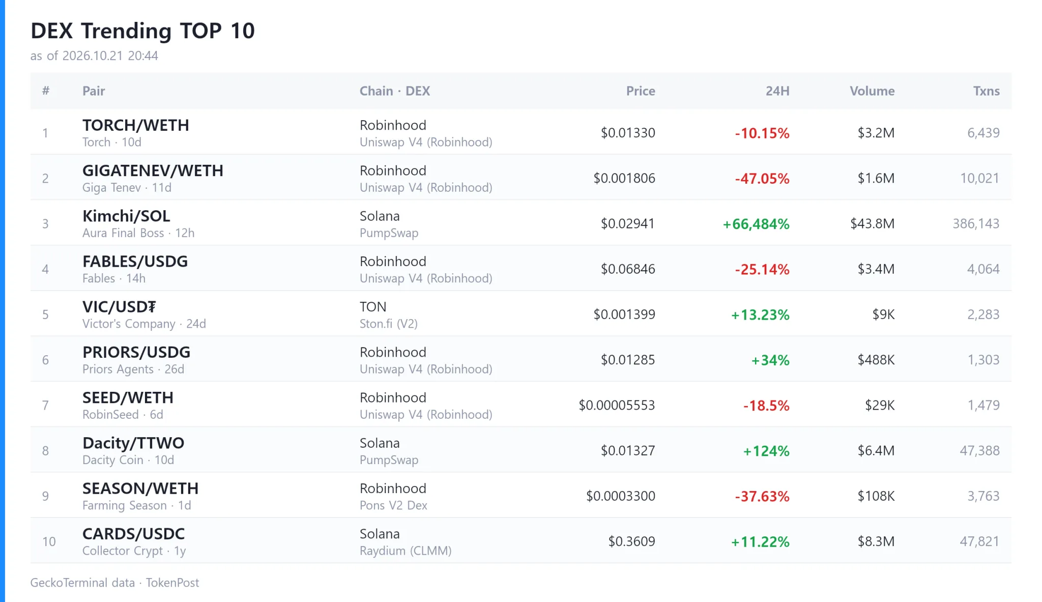 DEX pair rankings by price change, trading volume, transaction counts and wallet activity · Data: GeckoTerminal · TokenPost
