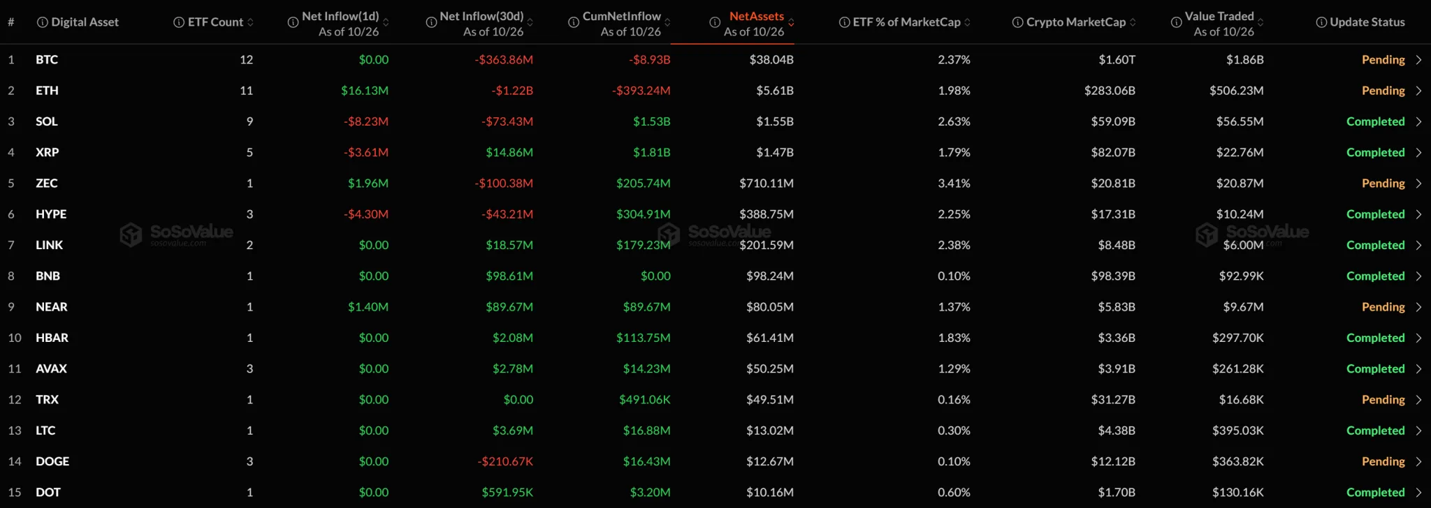 [Altcoin spot ETFs] ZEC and NEAR draw inflows as XRP, SOL and HYPE lose funds