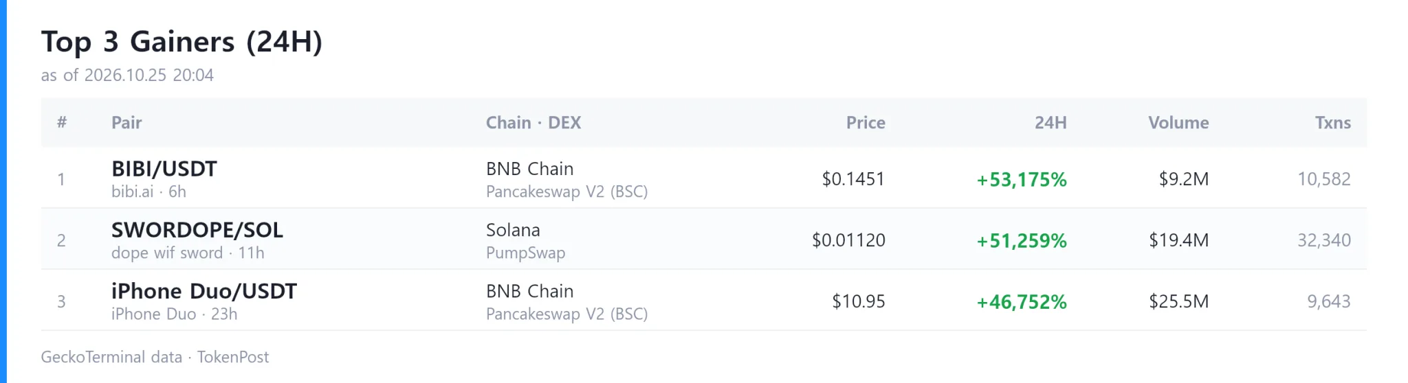 [DEX report] Daily volume hits $6.3 billion as BIBI leads gainers