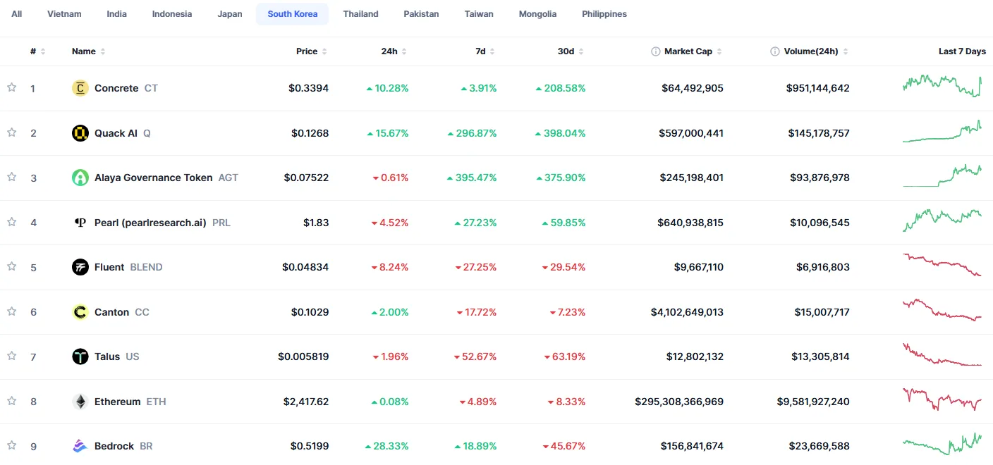 Trending now: PPOLY leads globally, CT tops Korea
