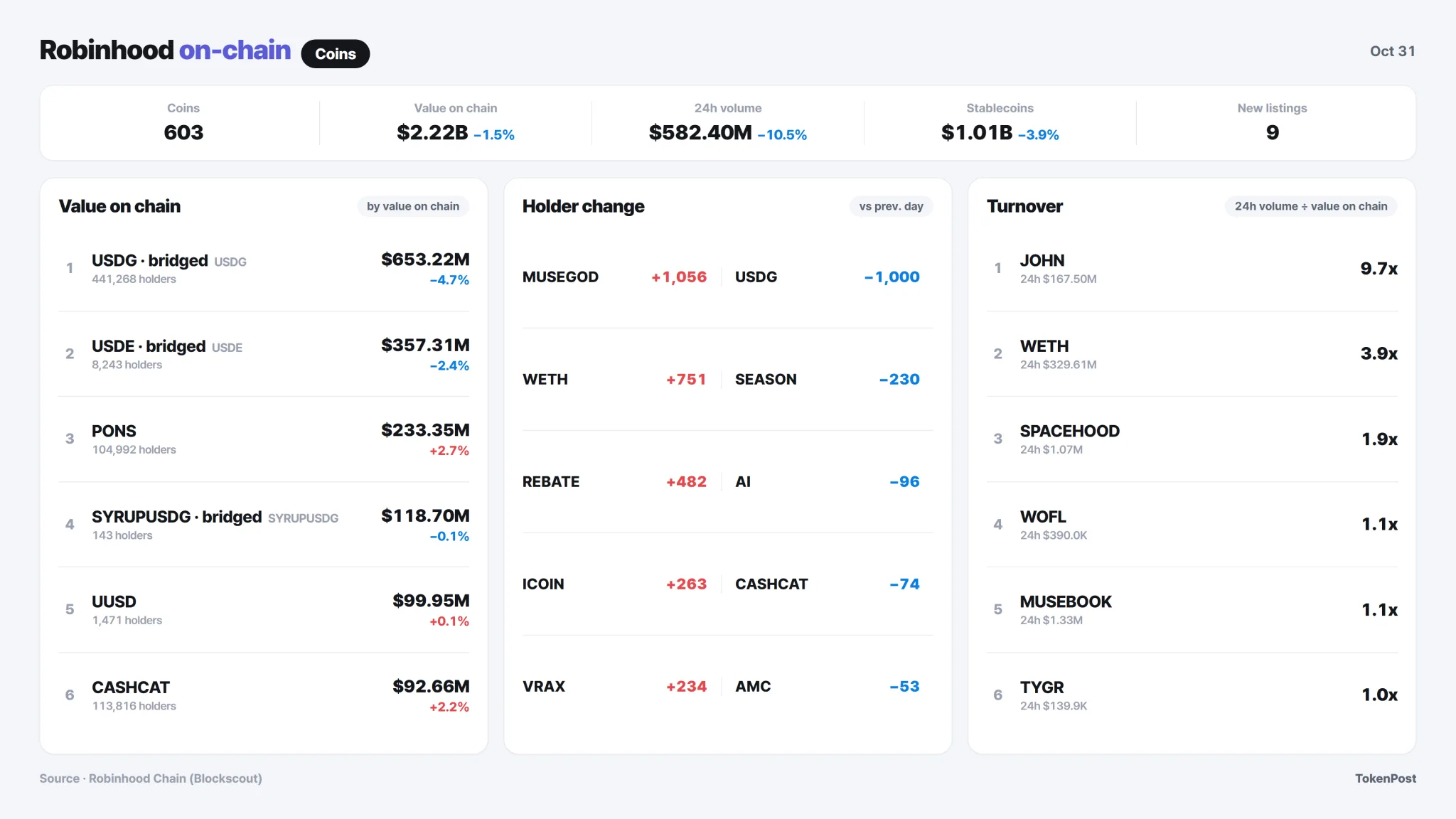 [Robinhood onchain] USO token supply rises by $262,105 as broader trading volume falls