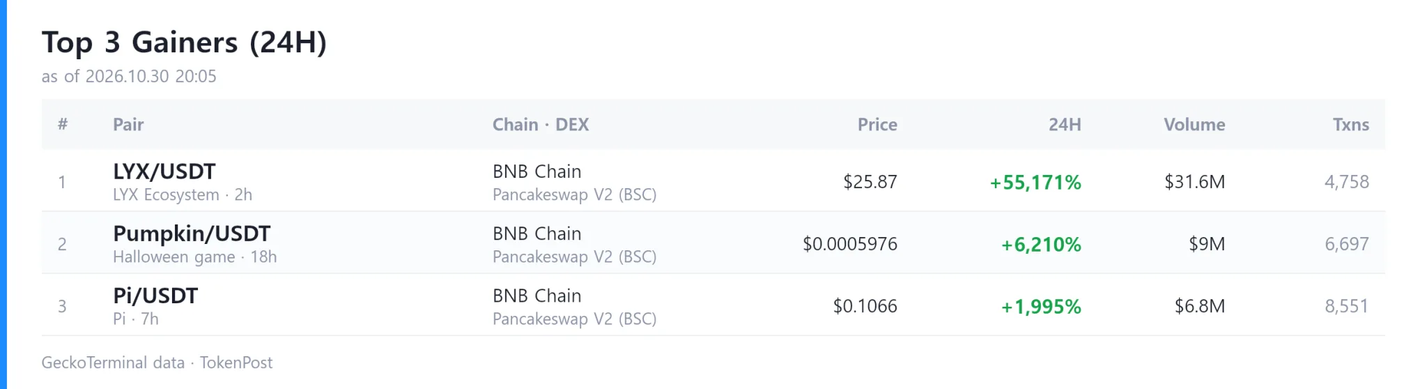 [DEX report] Daily volume reaches $16.4 billion as LYX Ecosystem leads gains