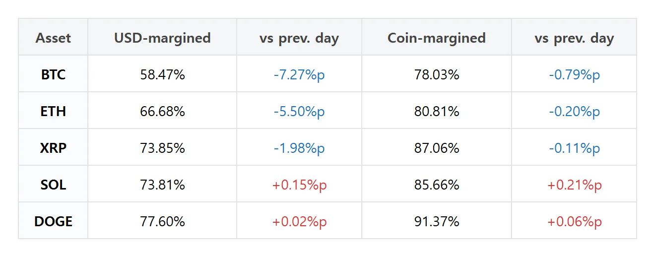 [Futures trader picks] Bitcoin dollar-margin long accounts drop 7.27 points; Ether falls 5.50 points