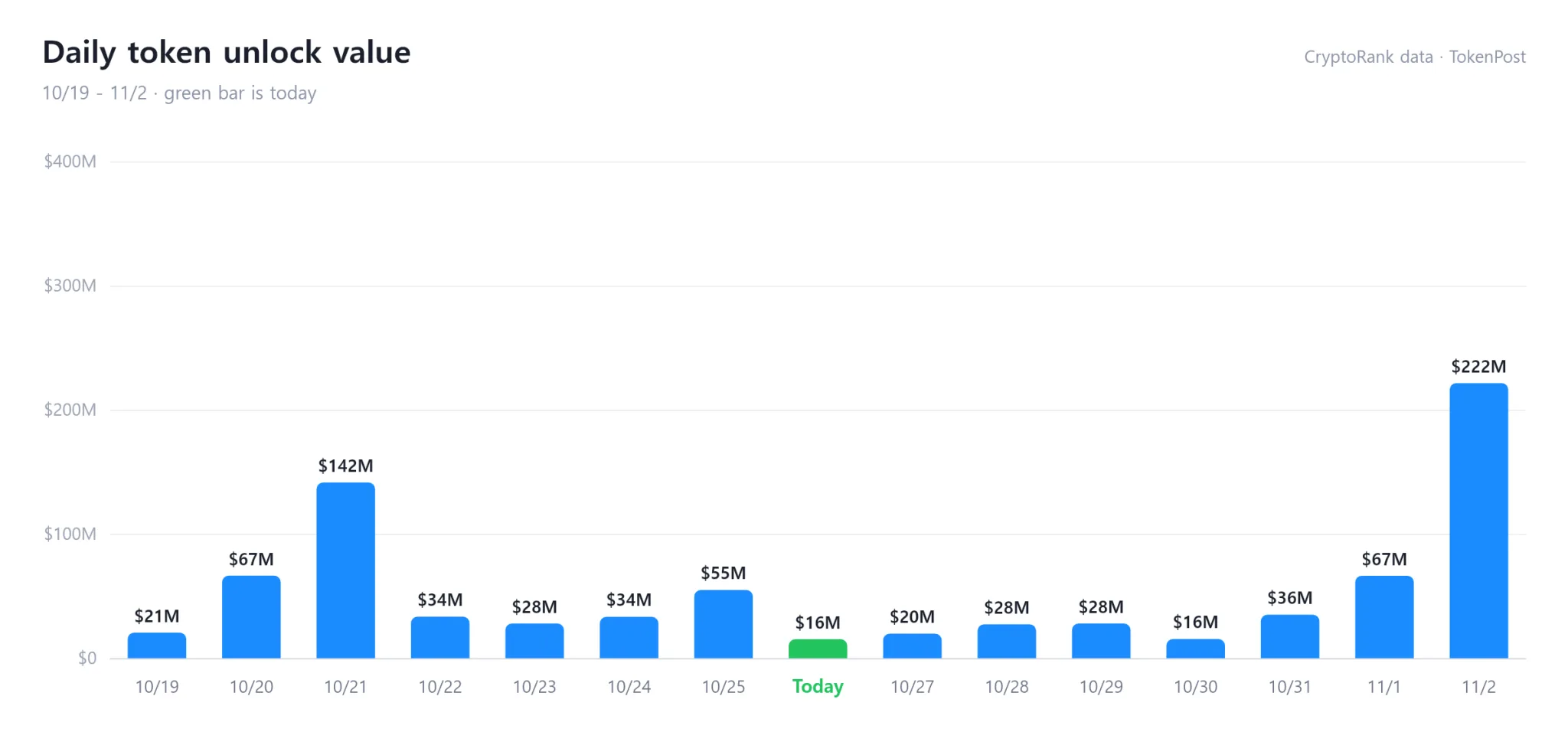 [Weekly token unlocks] About $211 million due this week, led by FF and EIGEN