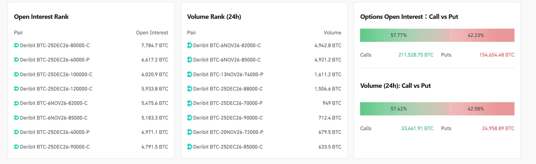 [Bitcoin options daily] Open interest reaches $28.36 billion; $82,000 calls lead volume