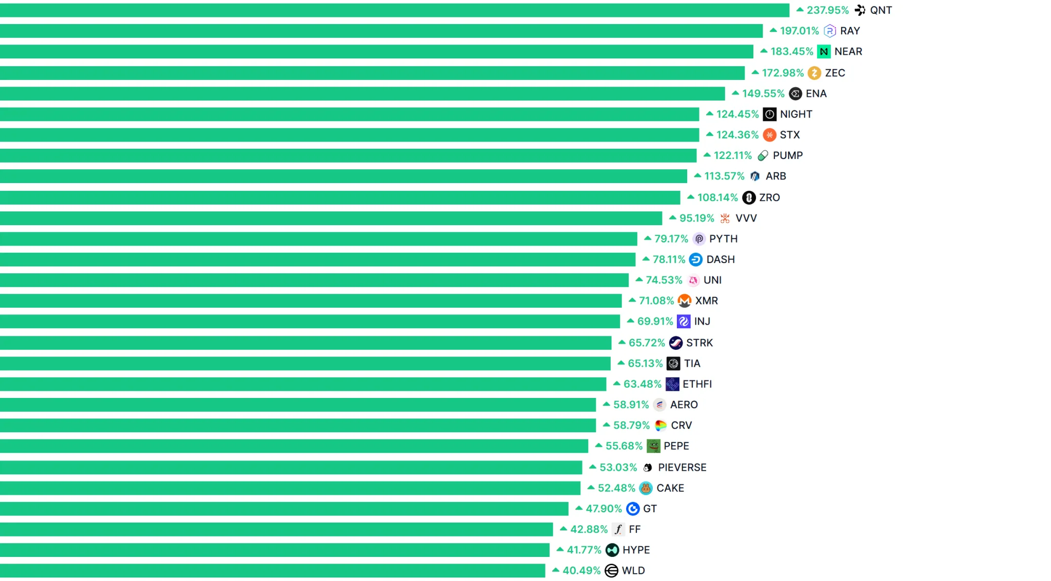 Altcoin season index rebounds to 59 as Bitcoin dominance holds at 60.1%
