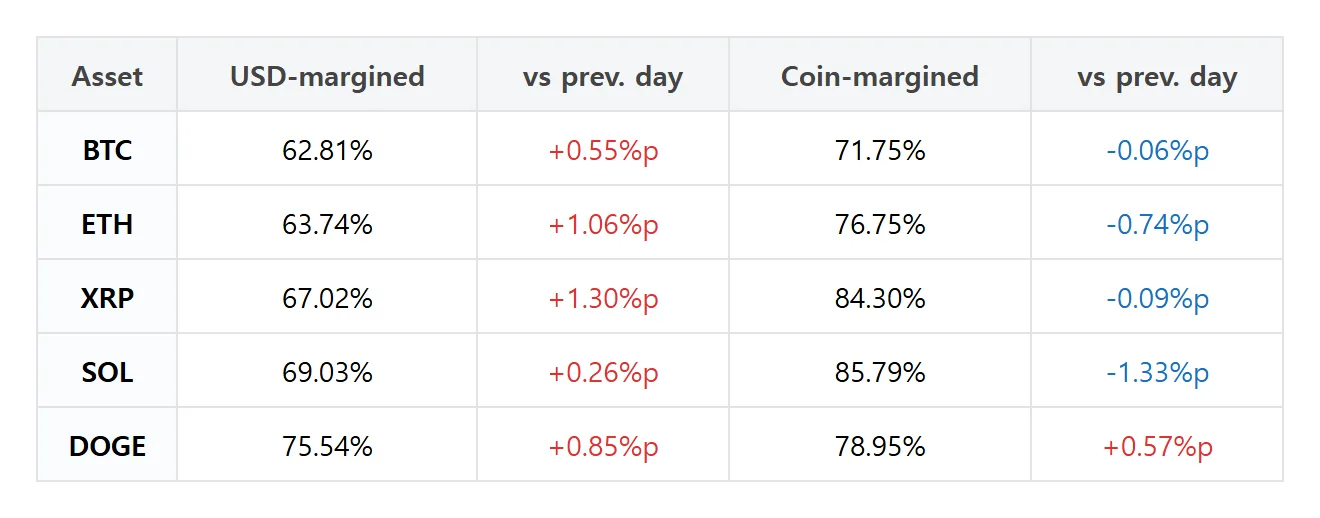 [Futures traders' picks] ETH dollar-margin long accounts rise 2.03 points; XRP positions gain 1.3 points