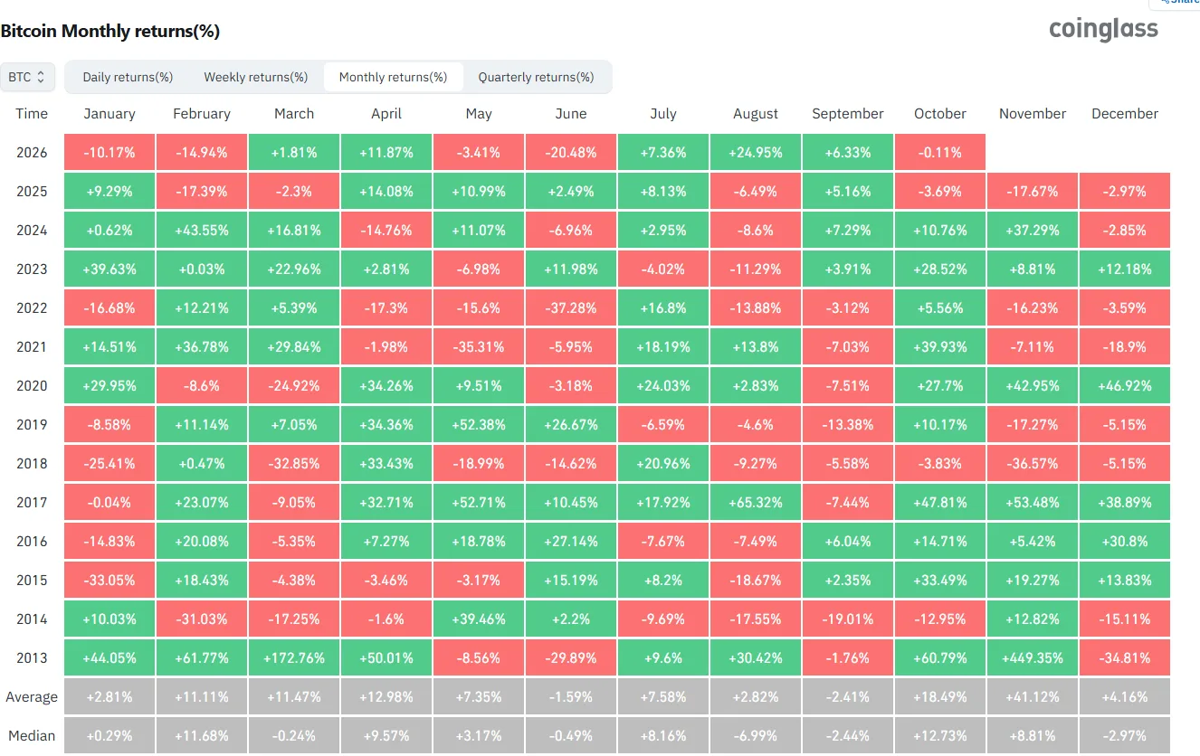 Bitcoin October return at -0.11%, far below average as YTD falls 6.6%