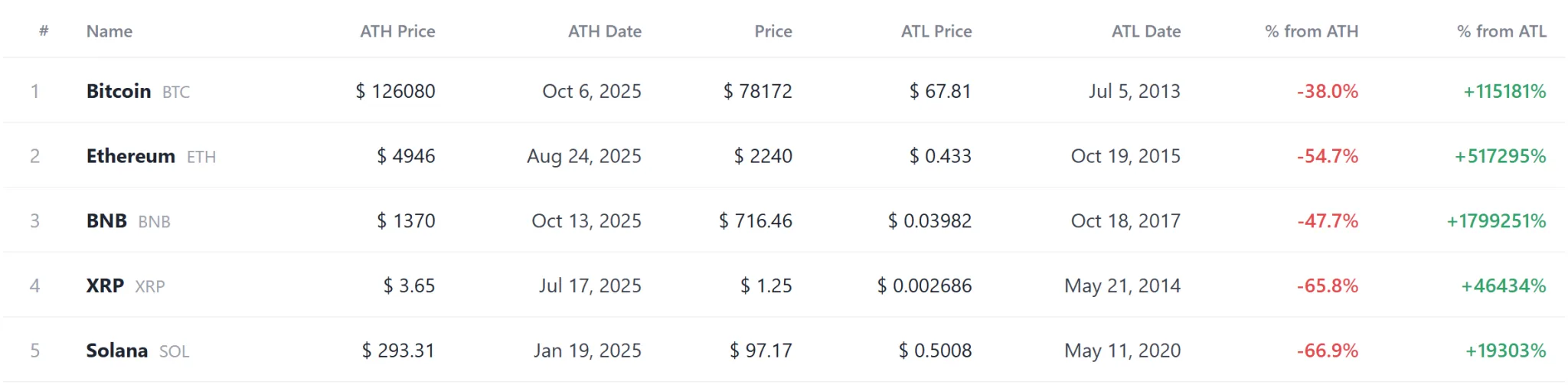 [Coin record watch] AAPLX and AAPLON among 10 record highs as FLR, 2Z join 56 record lows