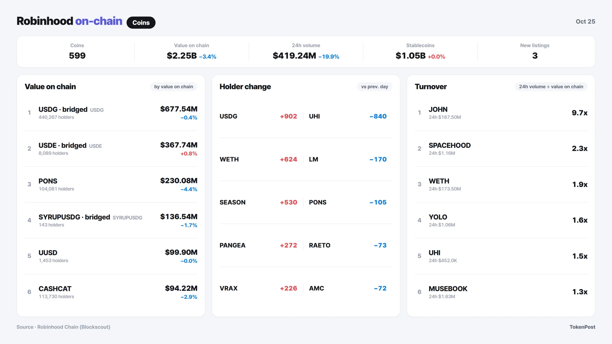 [Robinhood onchain] SpaceX adds 716 holder wallets as tokenized stock volume falls 62.7%