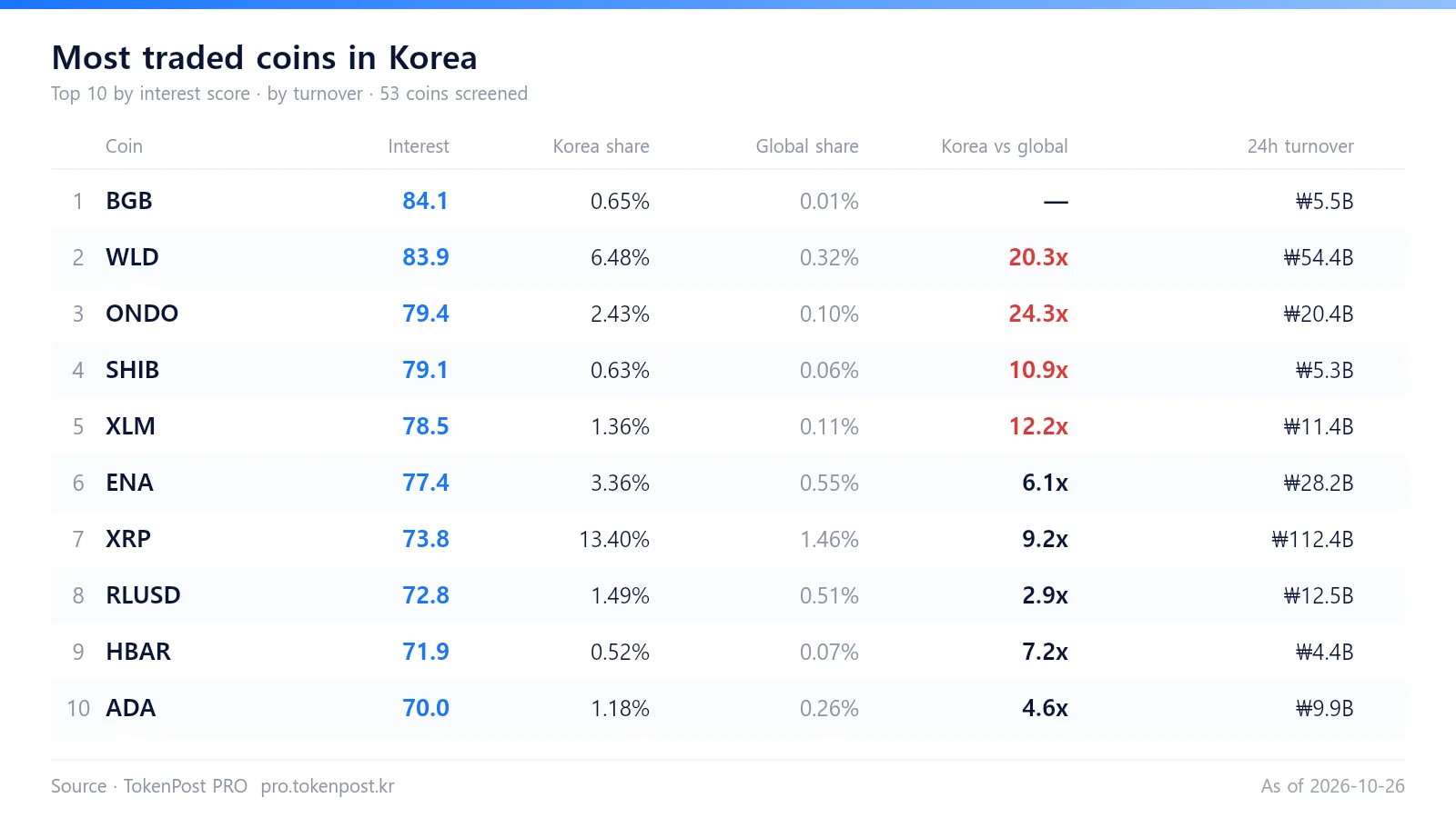 [Korean crypto market] XRP leads interest index at 90.7, with 14.68% trading share