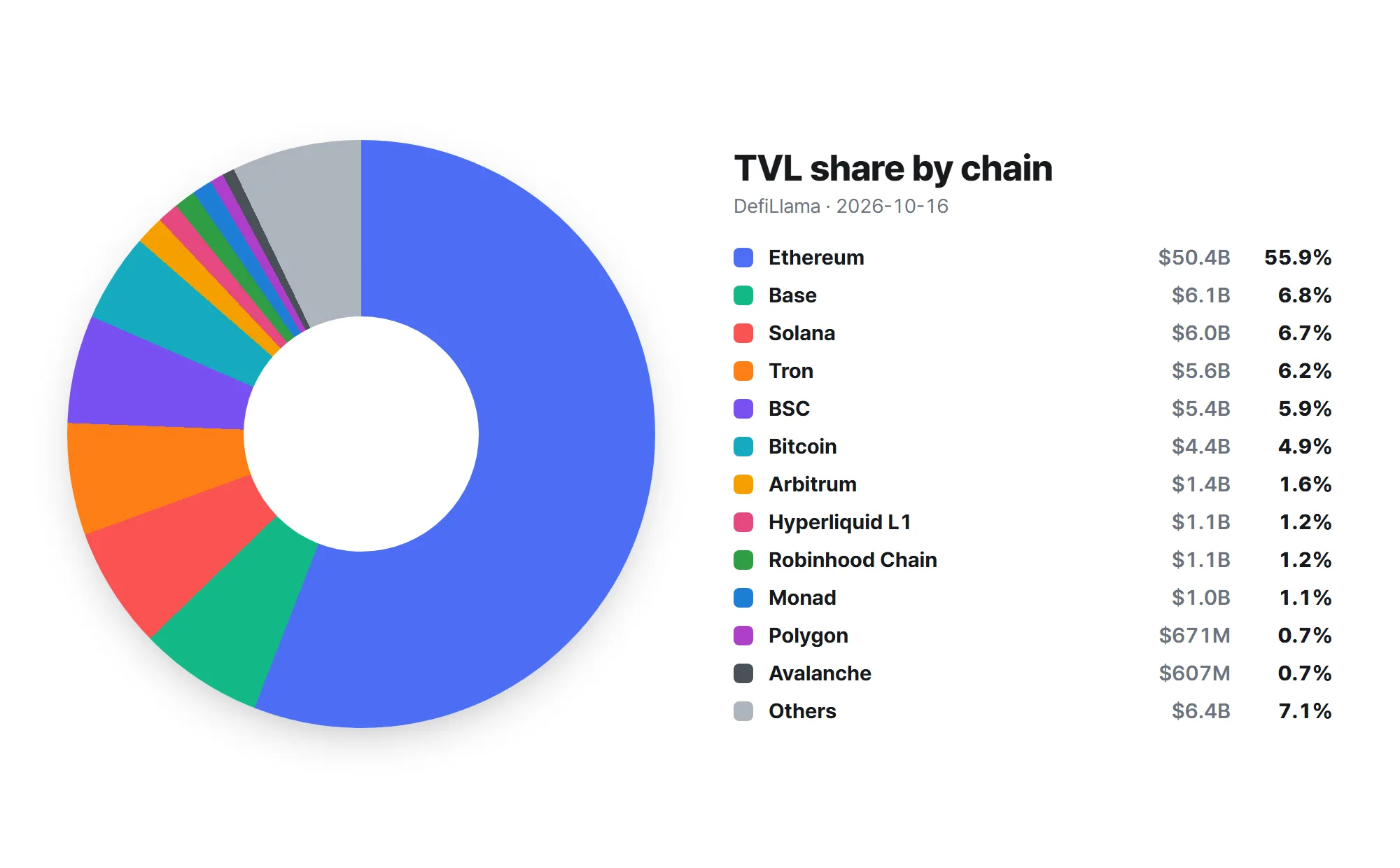Weekly TVL levels and changes across major DeFi chains, categories and protocols. · Data: DefiLlama · TokenPost