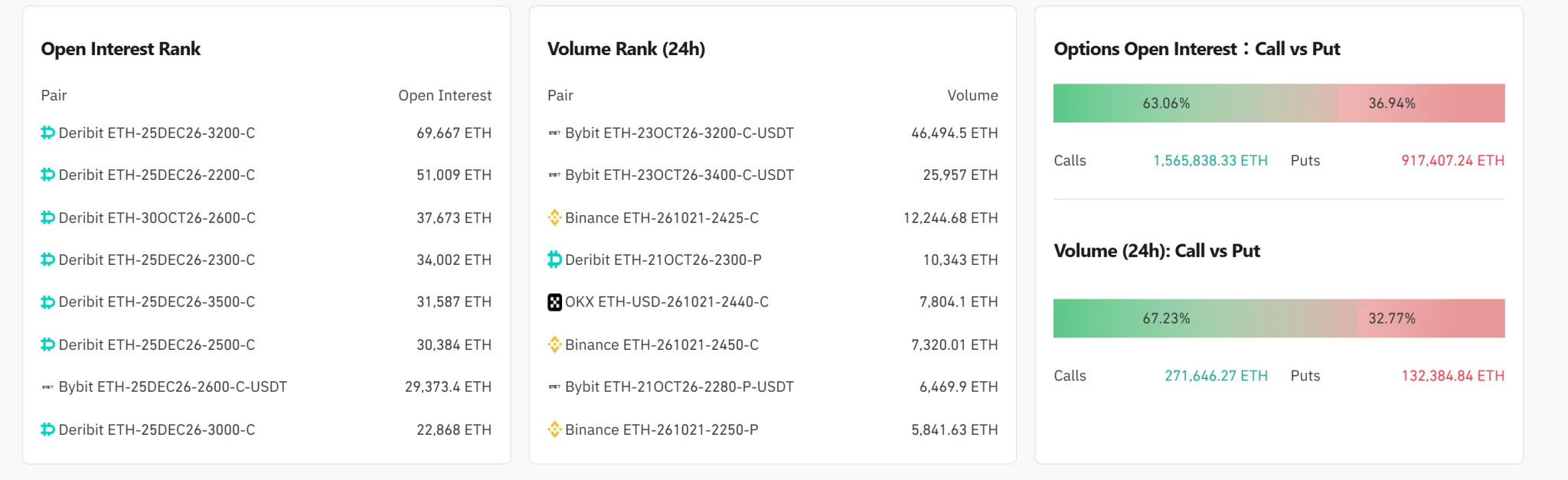 Ether options OI at $5.93 billion, $3,200 call leads trading volume