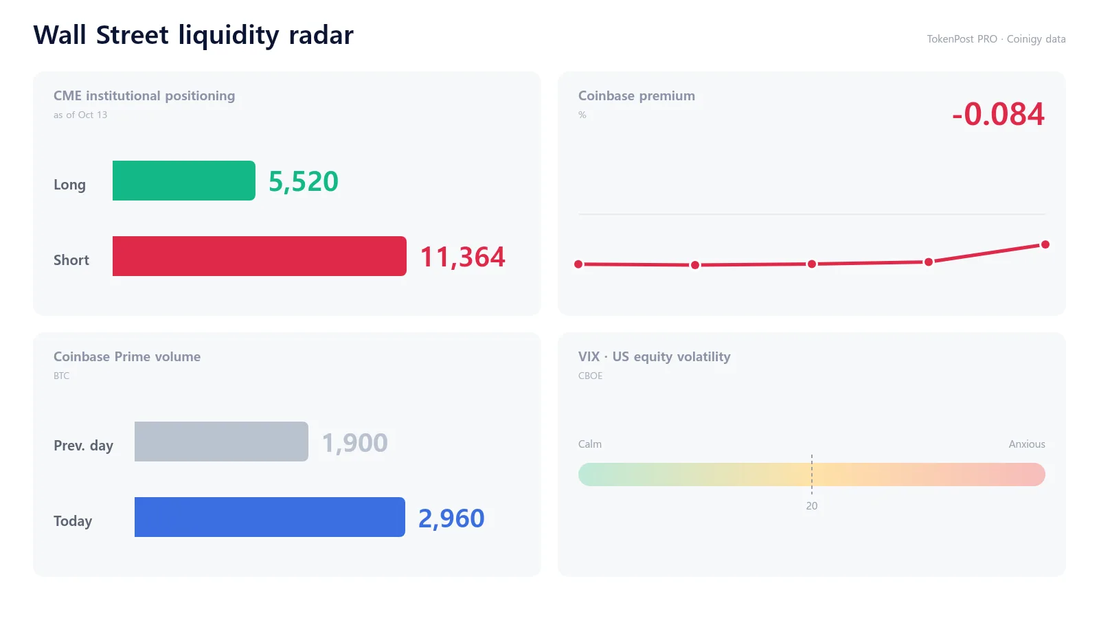 U.S. bitcoin demand indicators show a negative Coinbase premium and higher institutional trading volume. · Data: CryptoQuant · TokenPost