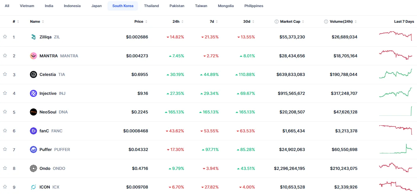Trending Now: INJ leads global list as top 10 rise; Korea shows mixed moves