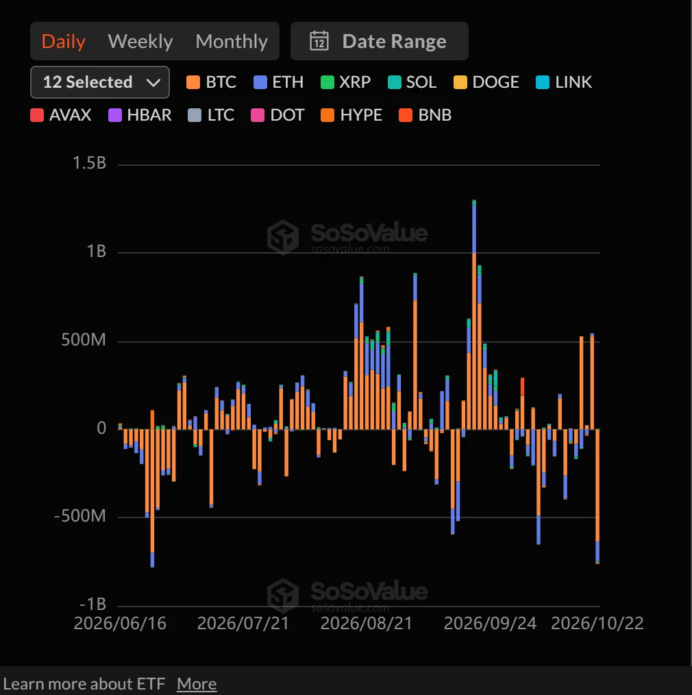 [Altcoin spot ETFs] ZEC draws $20.52 million, NEAR adds inflows as other funds hold flat