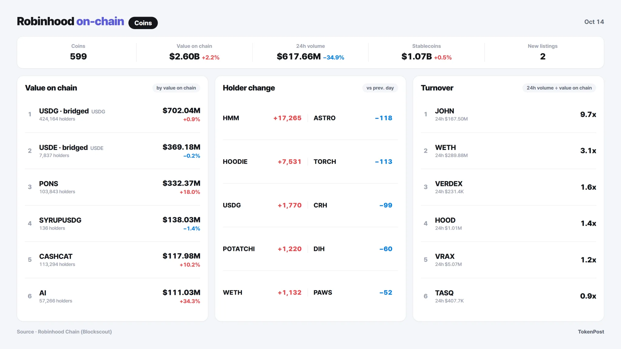 Nvidia wallets rise by 268 on Robinhood Chain as GameStop adds 118