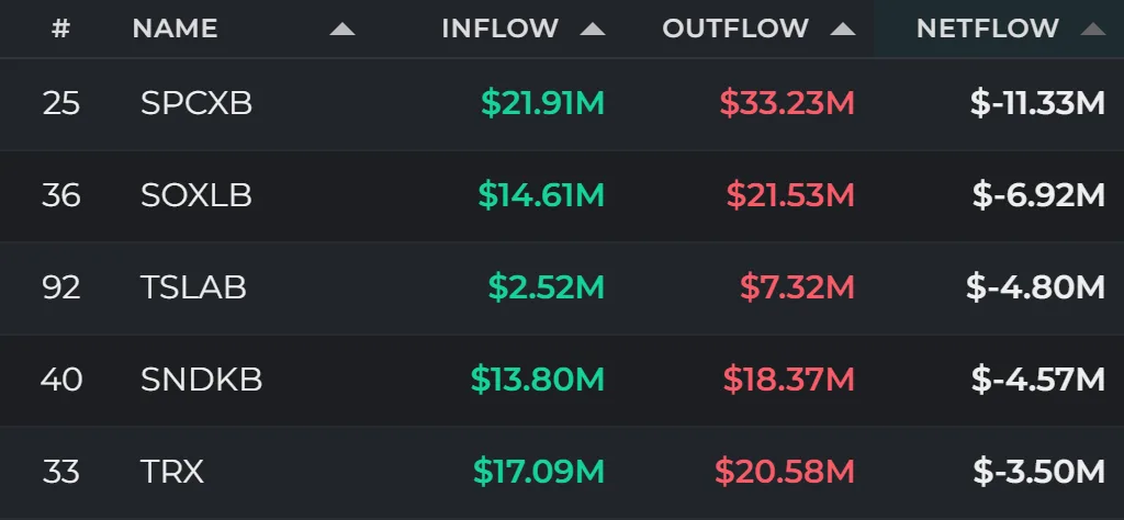 24-hour fund flows: BTC leads with $120.54 million net inflow as ETH, SOL and WLD gain
