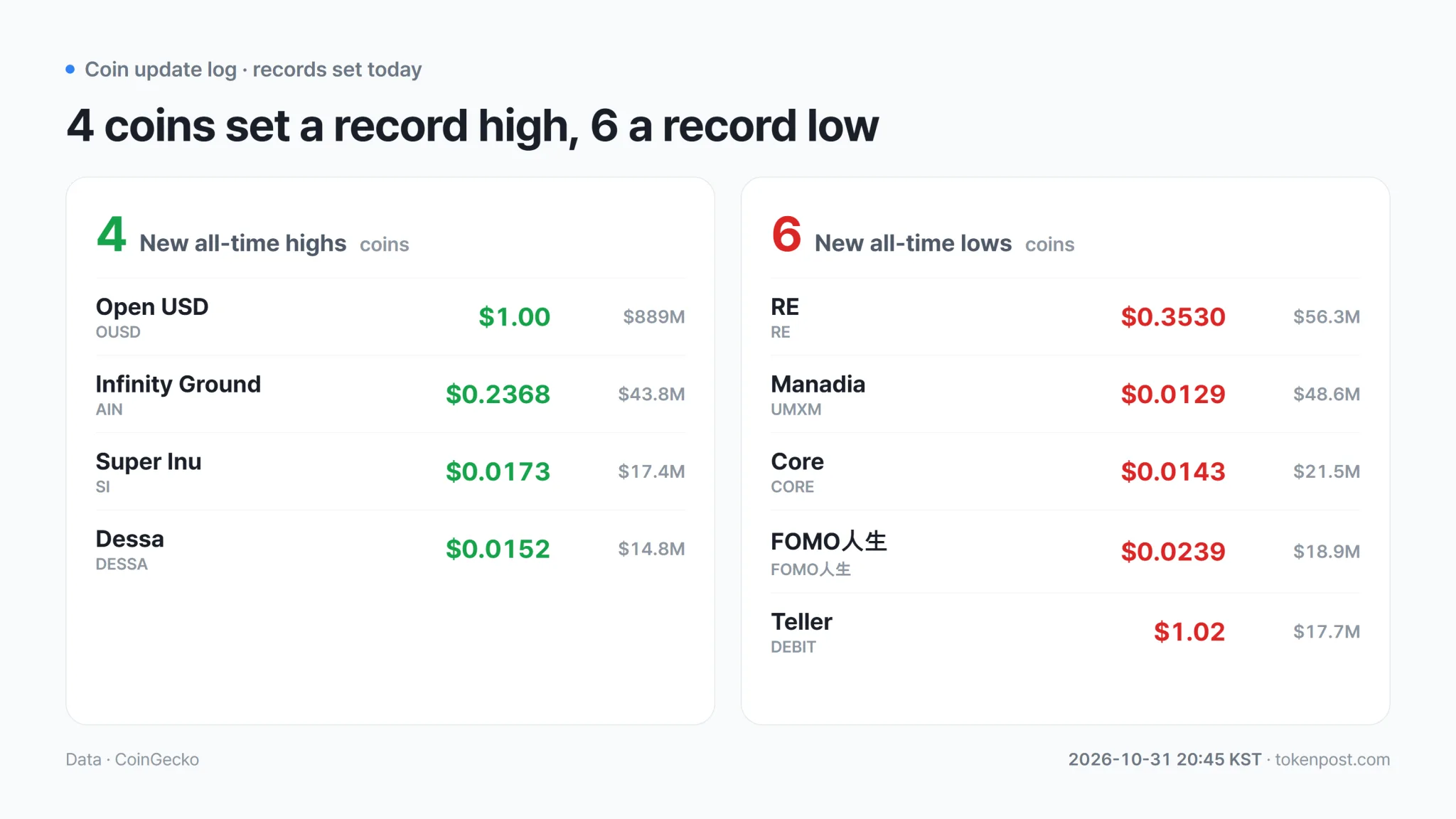 Record highs and lows, alongside leading tokens’ distances from their all-time highs · Data: CryptoRank · TokenPost
