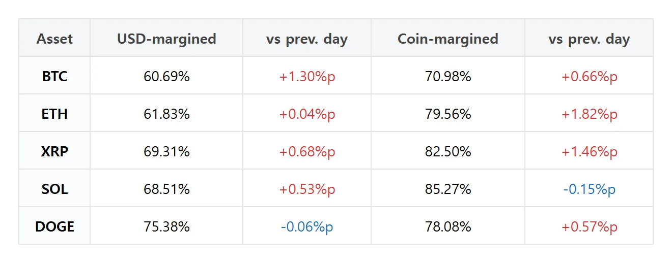 [Futures trader picks] XRP dollar-margin long accounts rise 4.97 percentage points