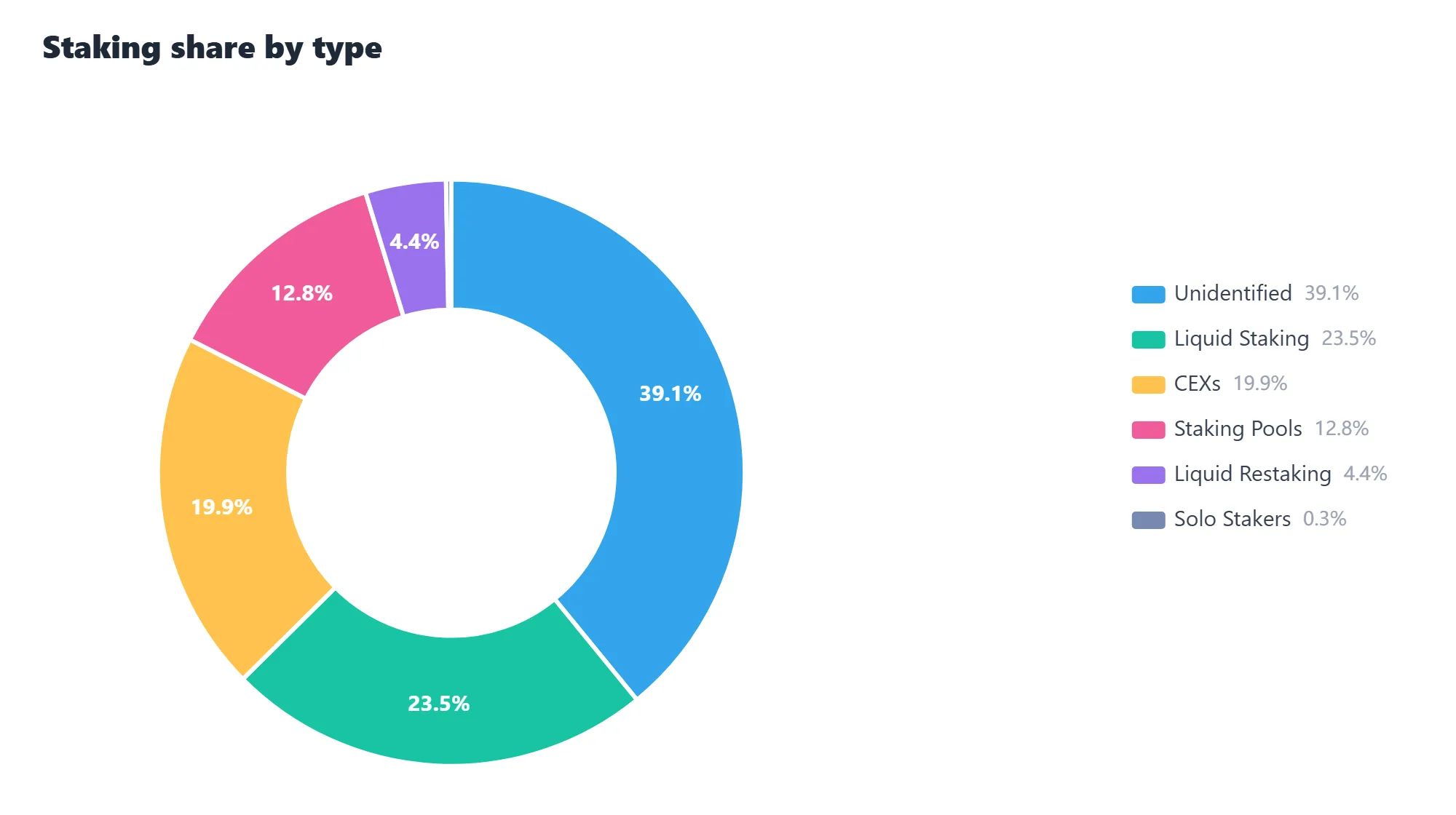 Staking Weekly: Ether staked reaches 43.94 million ETH as APR holds at 2.56%