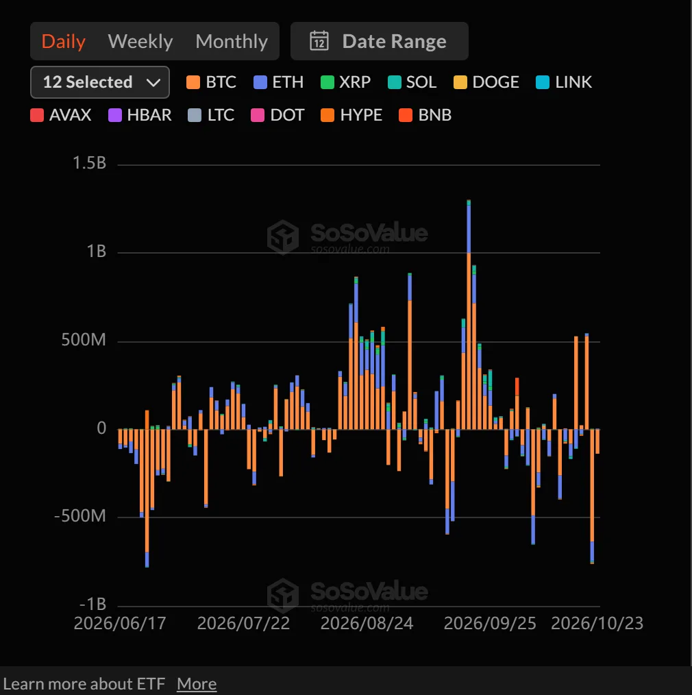 [Altcoin spot ETFs] ZEC and NEAR draw inflows as XRP, SOL and HYPE lose funds
