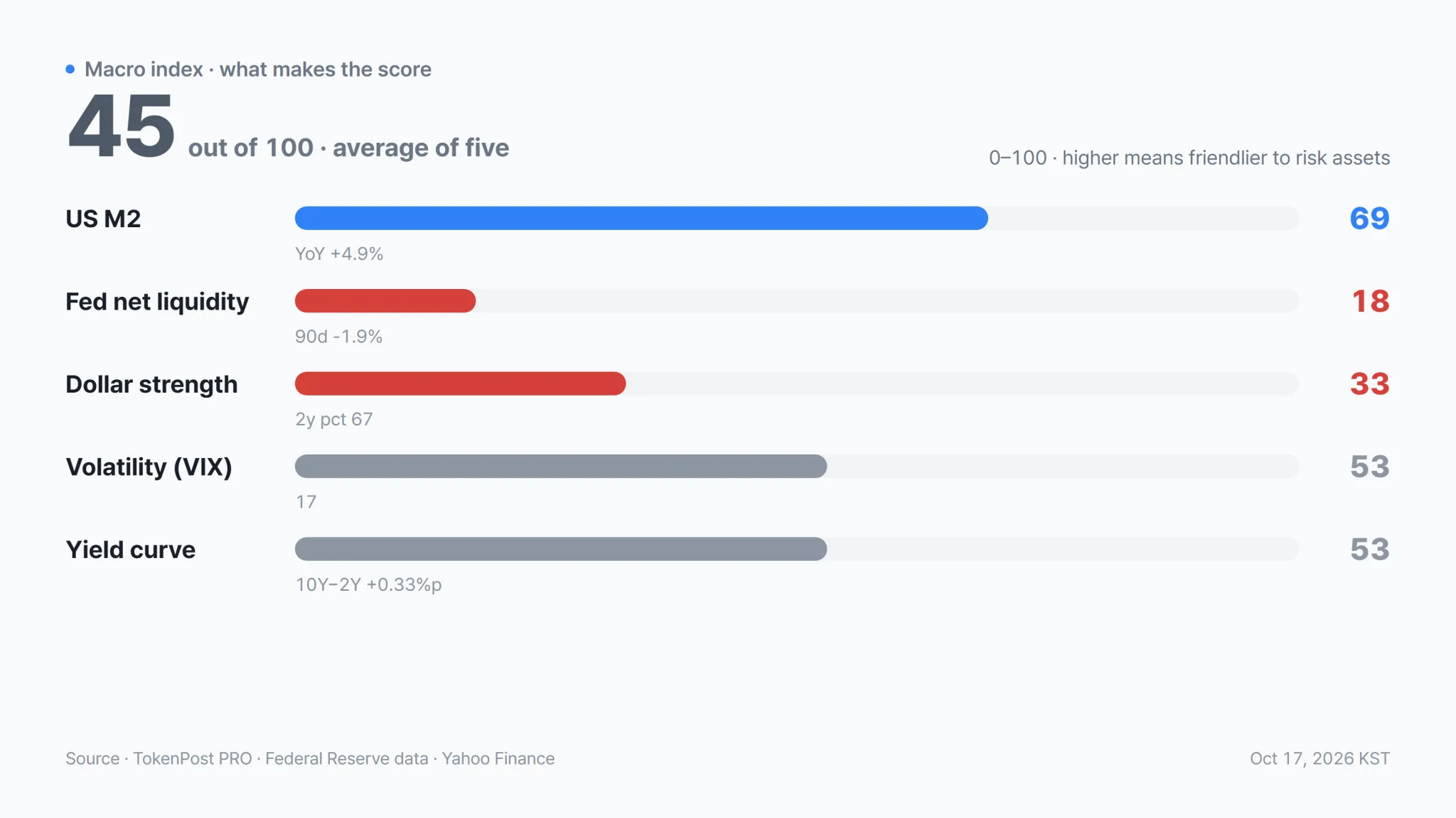 Weekly macro indicators show a neutral risk-asset environment with a score of 45. · Data: TokenPost PRO · TokenPost