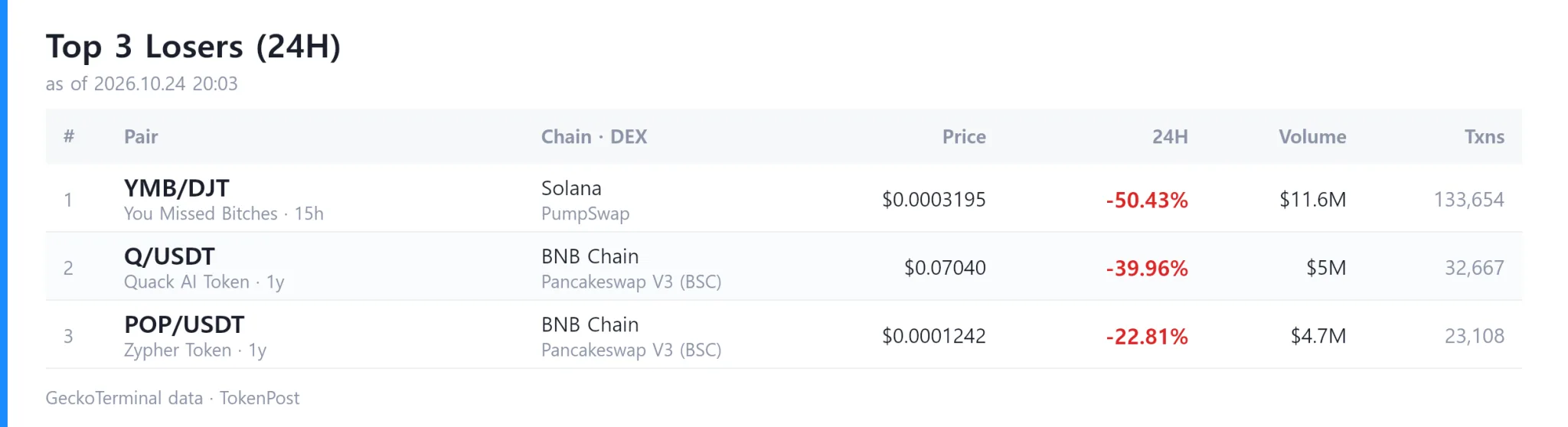 [DEX report] Daily volume hits $7.8 billion as Pepina leads gainers with 83,127% surge