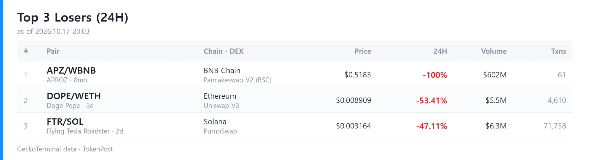 DEX Report: Daily volume hits $8.4 billion as Tesla Roadster surges 79,928%